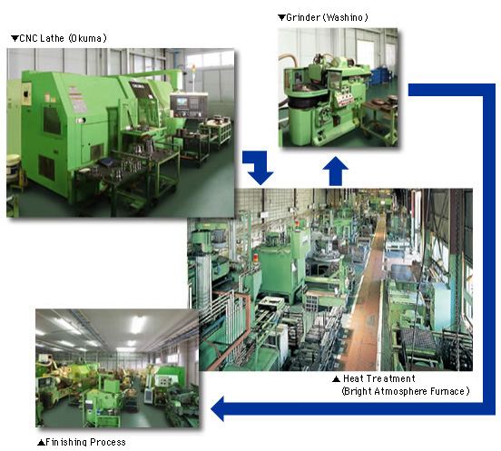 Production and Quality Control